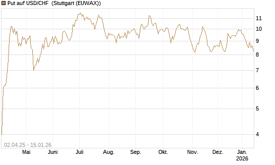Put auf USD/CHF [Dt. Bank AG] Chart