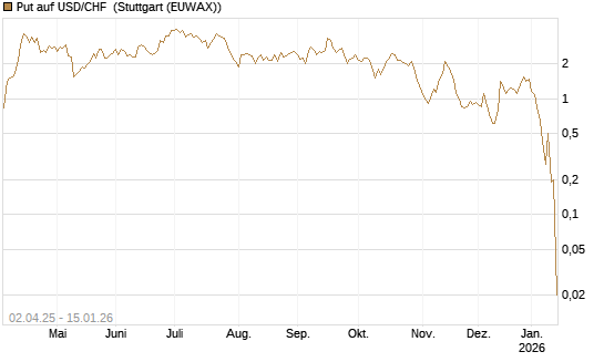 Put auf USD/CHF [Dt. Bank AG] Chart