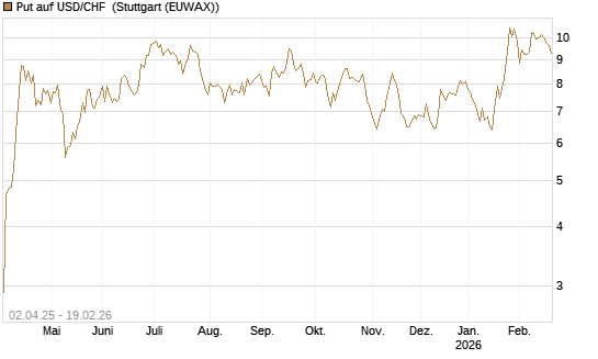 Put auf USD/CHF [Dt. Bank AG] Chart