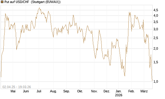 Put auf USD/CHF [Dt. Bank AG] Chart