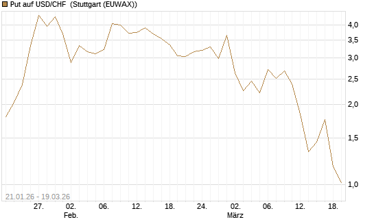 Put auf USD/CHF [Dt. Bank AG] Chart