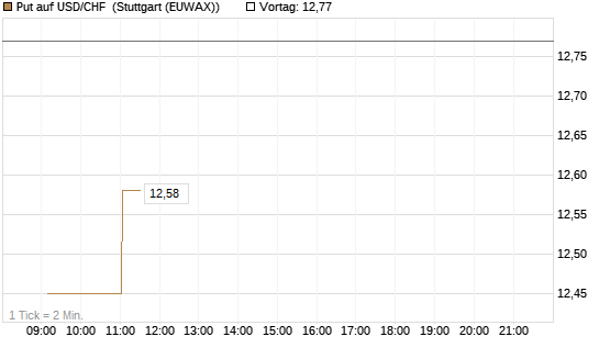 Put auf USD/CHF [Dt. Bank AG] Chart