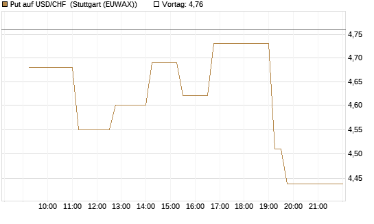 Put auf USD/CHF [Dt. Bank AG] Chart