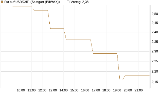 Put auf USD/CHF [Dt. Bank AG] Chart