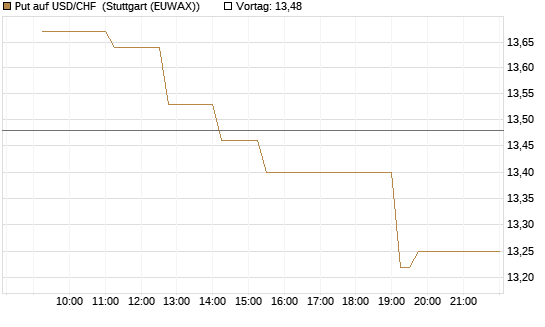 Put auf USD/CHF [Dt. Bank AG] Chart