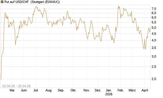 Put auf USD/CHF [Dt. Bank AG] Chart