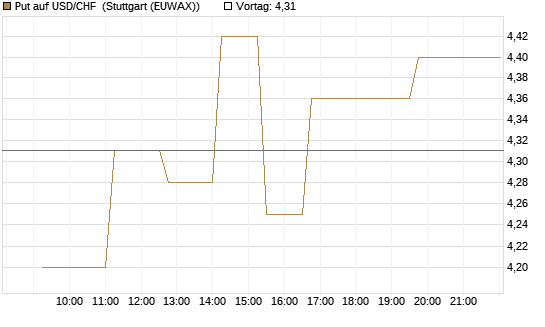 Put auf USD/CHF [Dt. Bank AG] Chart