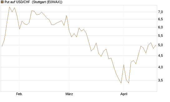 Put auf USD/CHF [Dt. Bank AG] Chart