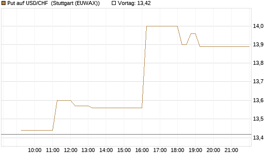 Put auf USD/CHF [Dt. Bank AG] Chart