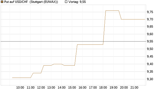 Put auf USD/CHF [Dt. Bank AG] Chart