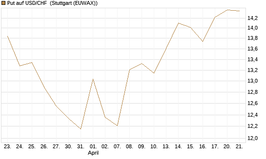 Put auf USD/CHF [Dt. Bank AG] Chart
