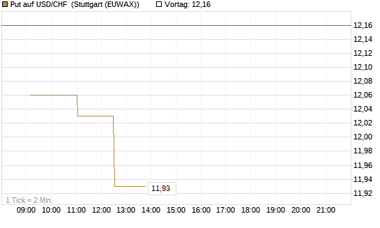 Put auf USD/CHF [Dt. Bank AG] Chart