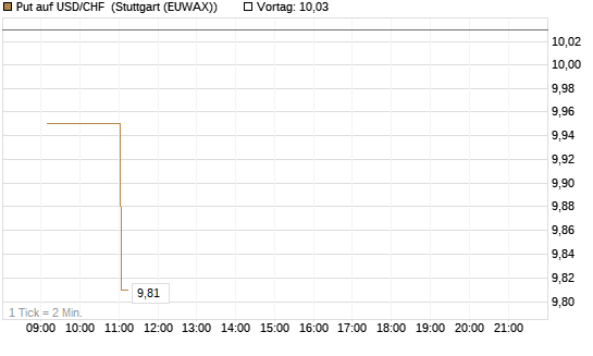 Put auf USD/CHF [Dt. Bank AG] Chart
