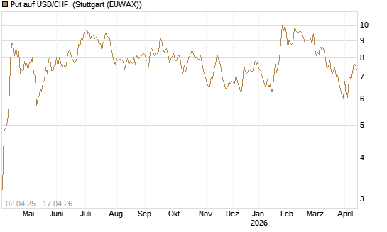 Put auf USD/CHF [Dt. Bank AG] Chart