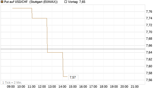 Put auf USD/CHF [Dt. Bank AG] Chart