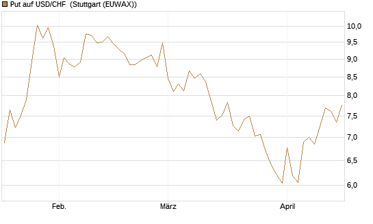 Put auf USD/CHF [Dt. Bank AG] Chart