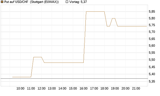 Put auf USD/CHF [Dt. Bank AG] Chart