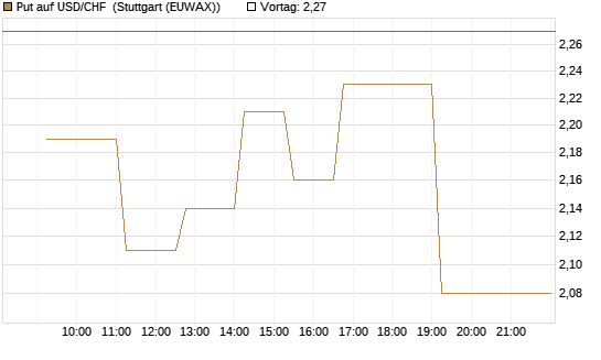 Put auf USD/CHF [Dt. Bank AG] Chart