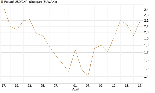 Put auf USD/CHF [Dt. Bank AG] Chart