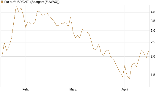 Put auf USD/CHF [Dt. Bank AG] Chart