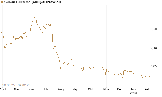 Call auf Fuchs Vz [Morgan Stanley & Co. Int. plc] Chart