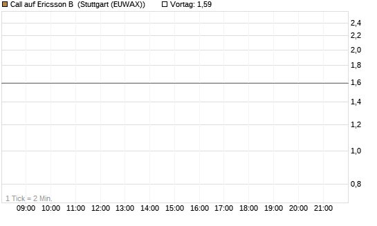 Call auf Ericsson B [Morgan Stanley & Co. Int. plc] Chart