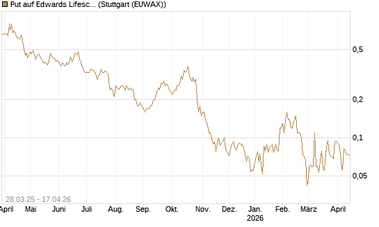 Put auf Edwards Lifesciences Corp [J.P. Morgan Structured Products B.V.] Chart