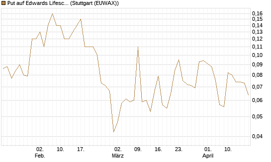 Put auf Edwards Lifesciences Corp [J.P. Morgan Structured Products B.V.] Chart