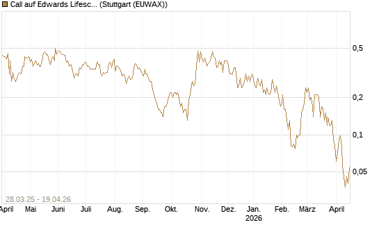Call auf Edwards Lifesciences Corp [J.P. Morgan Structured Products B.V.] Chart