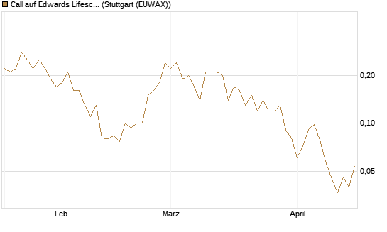 Call auf Edwards Lifesciences Corp [J.P. Morgan Structured Products B.V.] Chart