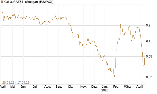Call auf AT&T [J.P. Morgan Structured Products B.V.] Chart