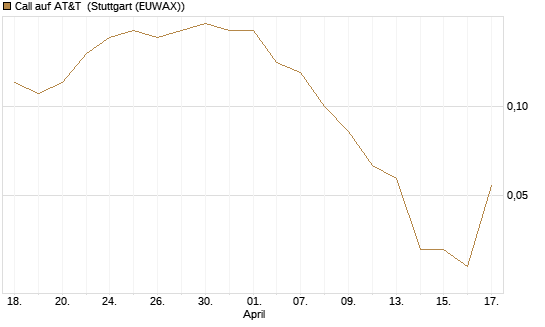 Call auf AT&T [J.P. Morgan Structured Products B.V.] Chart