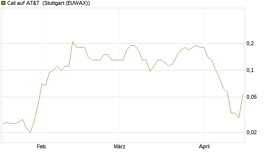 Call auf AT&T [J.P. Morgan Structured Products B.V.] Chart