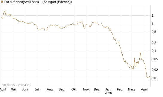 Put auf Honeywell Basket [J.P. Morgan Structured Products B.V.] Chart