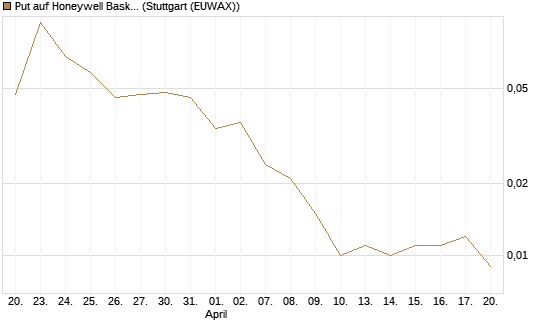 Put auf Honeywell Basket [J.P. Morgan Structured Products B.V.] Chart