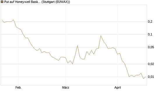 Put auf Honeywell Basket [J.P. Morgan Structured Products B.V.] Chart