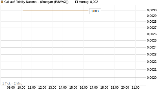 Call auf Fidelity National Information Services [J.P. Morgan Structured Products B.V.] Chart