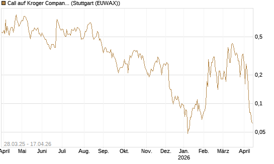 Call auf Kroger Company [J.P. Morgan Structured Products B.V.] Chart