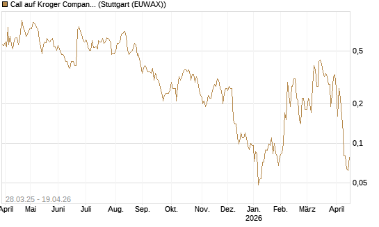 Call auf Kroger Company [J.P. Morgan Structured Products B.V.] Chart