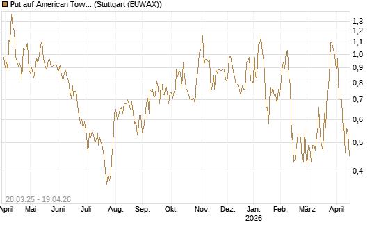 Put auf American Tower [J.P. Morgan Structured Products B.V.] Chart