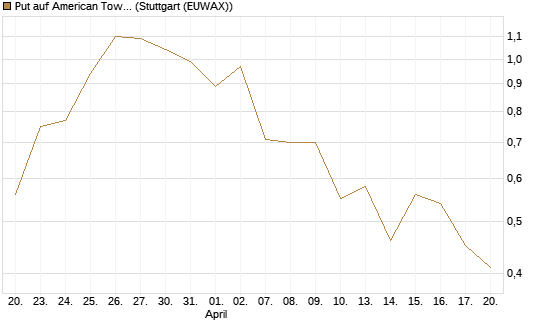 Put auf American Tower [J.P. Morgan Structured Products B.V.] Chart