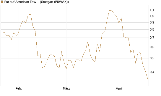 Put auf American Tower [J.P. Morgan Structured Products B.V.] Chart