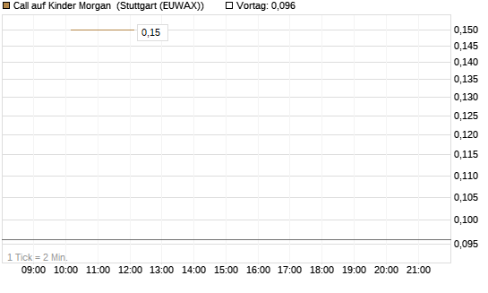 Call auf Kinder Morgan [J.P. Morgan Structured Products B.V.] Chart