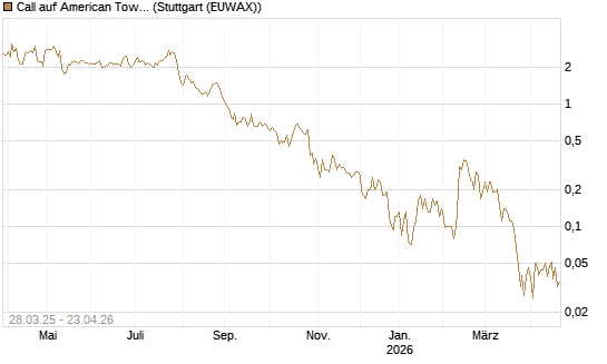 Call auf American Tower [J.P. Morgan Structured Products B.V.] Chart