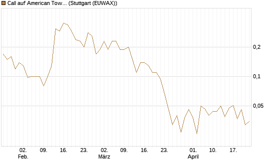 Call auf American Tower [J.P. Morgan Structured Products B.V.] Chart