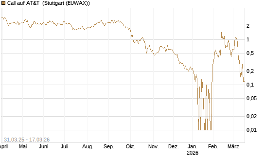Call auf AT&T [UniCredit Bank GmbH] Chart