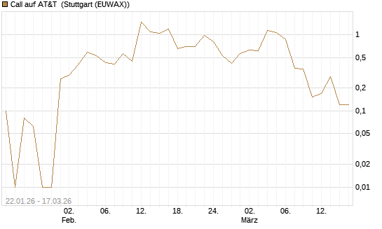 Call auf AT&T [UniCredit Bank GmbH] Chart