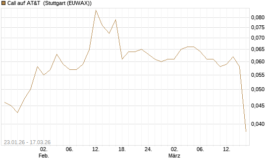Call auf AT&T [UniCredit Bank GmbH] Chart