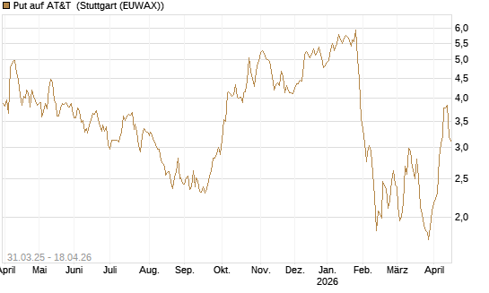 Put auf AT&T [UniCredit Bank GmbH] Chart