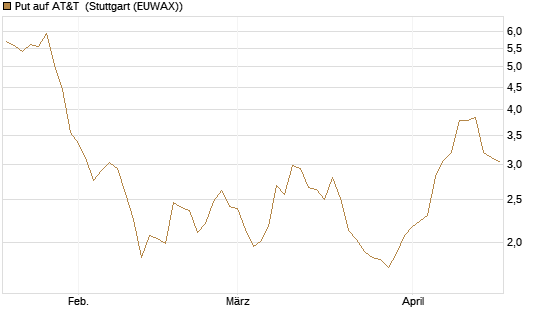 Put auf AT&T [UniCredit Bank GmbH] Chart